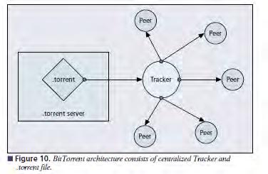 Η αρχιτεκτονική του BitTorrent αποτελείται από ένα κεντρικό Tracker και ένα αρχείο.torrent 5.