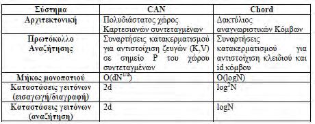 Πιο συγκεκριμένα, η συνάρτηση κατακερματισμού αναθέτει σε κάθε κόμβο και σε κάθε κλειδί ένα m-bit αναγνωριστικό.