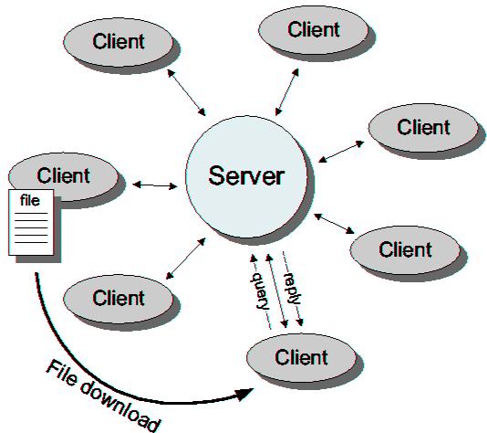 Ένα χαρακτηριστικό παράδειγμα για μια μη Peer-to-Peer μεταφορά αρχείων είναι ένας κεντρικός υπολογιστής (server) FTP όπου τα προγράμματα πελατών και κεντρικών υπολογιστών είναι αρκετά ευδιάκριτα, και