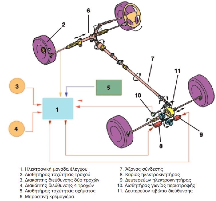 2.6.2 Ηιεθηξνληθά ειεγρφκελα ζπζηήκαηα ηεηξαδηεχζπλζεο πζηήκαηα ελεξγεηηθήο ηεηξαδηεχζπλζεο νλνκάδνληαη εθείλα ηα ζπζηήκαηα δηεχζπλζεο κε ηα νπνία ν νδεγφο, πεξηζηξέθνληαο ην ηηκφλη κεηαθέξεη ηελ