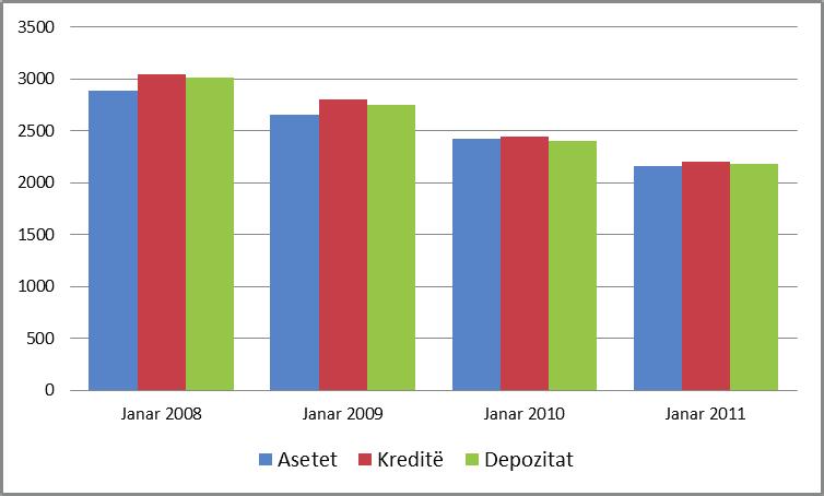 forum 2015 14 Tabela 2: Të dhënat bankare, në miliarda euro Vitet 2000 2005 2006 2007 2008 2009 2010 2011 0.1 0.98 1.16 1.43 1.79 2.07 2.35 2.66 Depozitat 0.1 0.84 0.92 1.14 1.42 1.55 1.71 2.