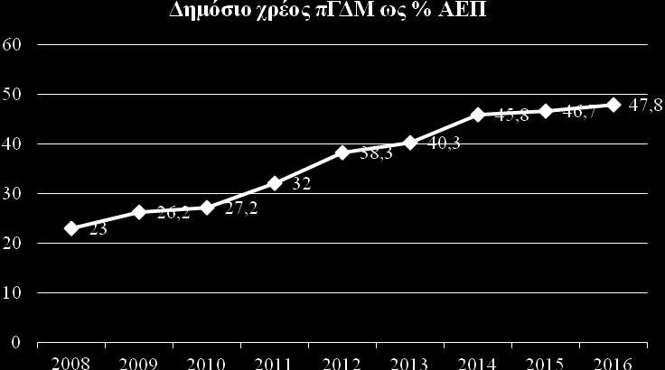 Διάγραμμα 2: Εξέλιξη δημοσίου χρέους πγδμ 2008-2016 Πηγή: Υπουργείο Οικονομικών πγδμ επεξεργασία Γραφείο ΟΕΥ Σκοπίων Σημειώνεται, πάντως, ότι οι μεσοπρόθεσμες προβλέψεις του ΔΝΤ τοποθετούν το χρέος