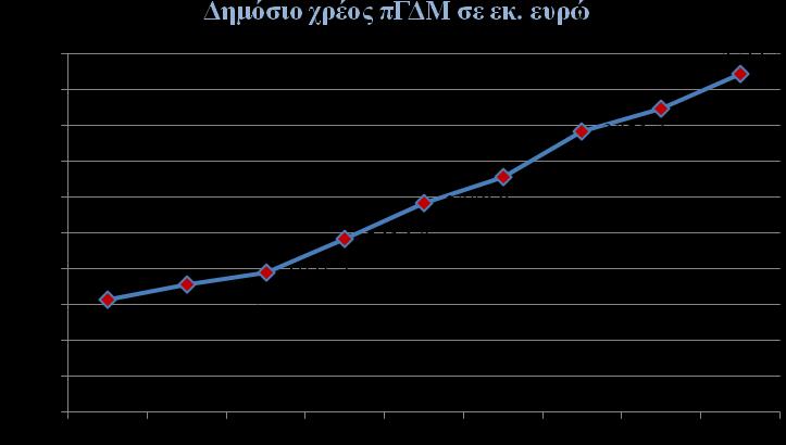 Επιπροσθέτως, από πλευράς Παγκόσμιας Τράπεζας εκτιμάται ότι εάν η διόγκωση του χρέους συνεχιστεί με τον ίδιο ρυθμό, η οικονομία της πγδμ θα αντιμετωπίσει έντονες πιέσεις το 2020 και το 2021, λόγω