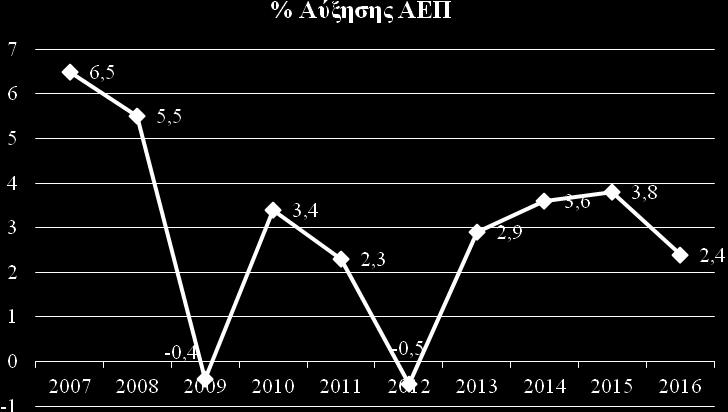 2.1 Ακαθάριστο Εγχώριο Προϊόν (ΑΕΠ) Η συνολική αξία του ΑΕΠ της πγδμ, το 2016, σε τρέχουσες τιμές ανήλθε σε 9.862 εκ. ευρώ, έναντι 9.061 εκ. ευρώ το 2015 και 8.562 εκ. ευρώ το 2014.