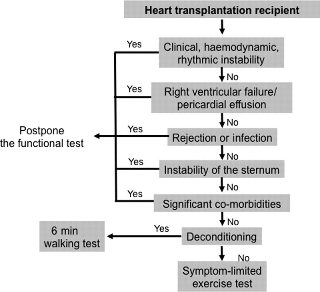 Proposed algorithm for functional evaluation in exercise prescription