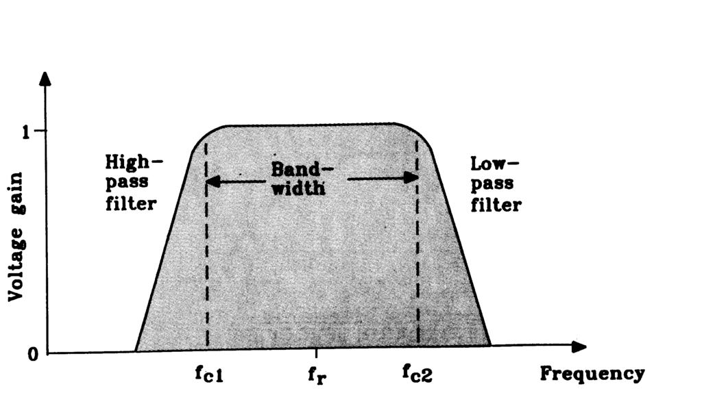 Ζωνοπερατά Φίλτρα Επιτρέπουν την διέλευση μίας «ζώνης» συχνοτήτων μεταξύ fc, f όπου f 1 c2 c f 1 c2, ενώ απορρίπτουν σήματα εκτός αυτού του εύρους ζώνης (bandwidth) BW f f 2 1 Η κεντρική συχνότητα,