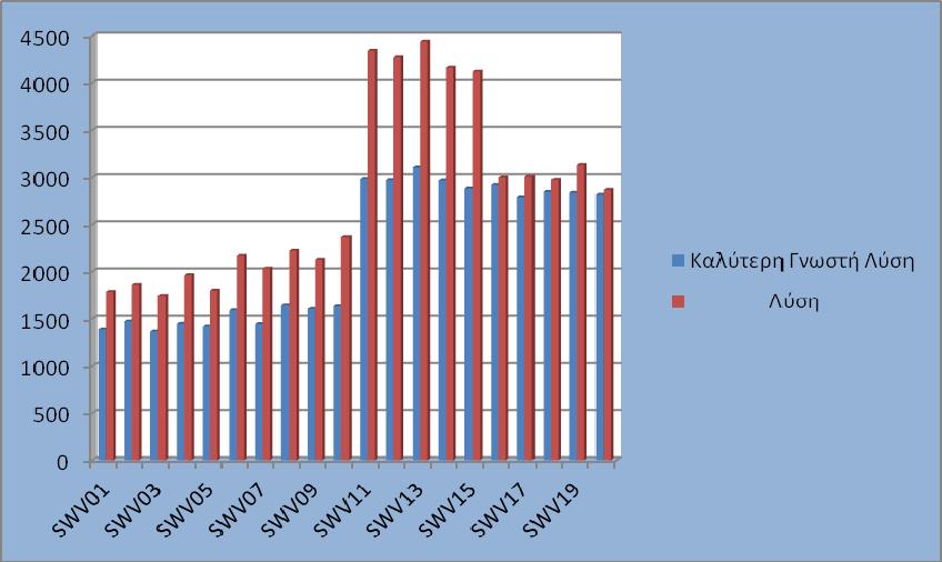 Γραφική απεικόνιση και σύγκριση του παραπάνω πινάκα: Εικόνα 14: Διάγραμμα σύγκρισης λύσεων Πίνακας 36: Πινάκας αποκλίσεων Παράδειγμα Απόκλιση SWV01