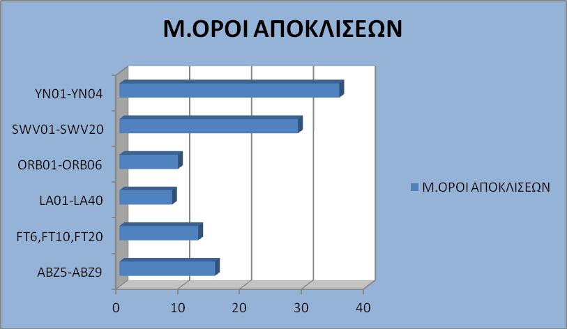 4.3 Συγκριτική ανάλυση αποτελεσμάτων Εύκολα μπορούμε να παρατηρήσουμε ότι ένας κάλος τρόπος σύγκρισης των παραπάνω σειρών δεδομένων είναι με τη βοήθεια των αποκλίσεων που παρουσιάζουν.