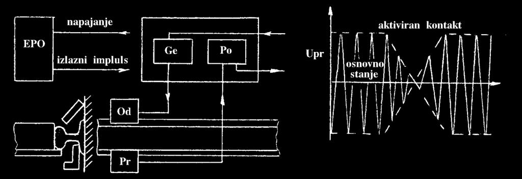 U ovakvo brojačko mjesto BM spada još odašiljačka zavojnica Od, prijemna zavojnica Pr i kabeli s naznakom smjerova signala. Na desnoj je strani slike 4.