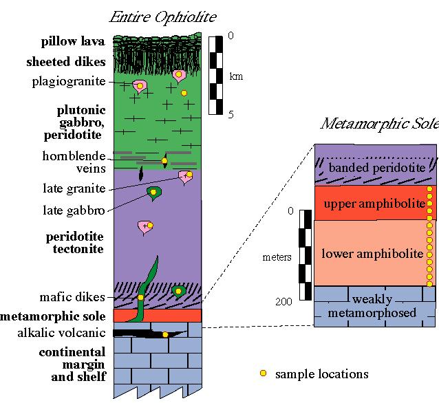 Μεταμορφική Σόλα Samail Ophiolite Πηγή: http://www.geol.