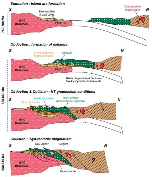 Δημιουργία και επώθηση οφιόλιθων Bou-Azzer ophiolite suite