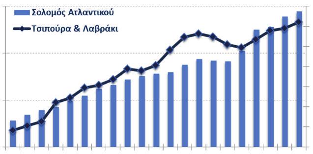 ΜΕΣΟΓΕΙΑΚΗ ΙΧΘΥΟΚΑΛΛΙΕΡΓΕΙΑ Ιστορική αναδρομή του κλάδου FEAP - Ευρωπαϊκή παραγωγή ιχθυοκαλλιέργειας 2015 (χιλ.