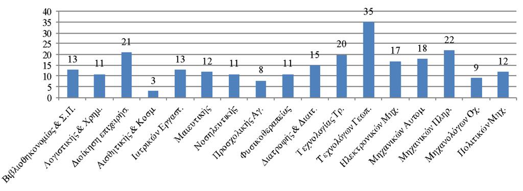 20 Β.4. Ακαδημαϊκά μεγέθη του Ιδρύματος κατά την τελευταία 5ετία Β.4.1 Μέλη ΔΕΠ/ΕΠ ανά Τμήμα (ανάλυση #1 Γενικού Πίνακα) Το 2014-2015 ο αριθμός μελών ΕΠ στα 17 Τμήματα του ΑΤΕΙΘ κυμάνθηκε από 3 (Αισθητικής και Κοσμητολογίας) έως 35 (Τεχνολόγων Γεωπόνων).