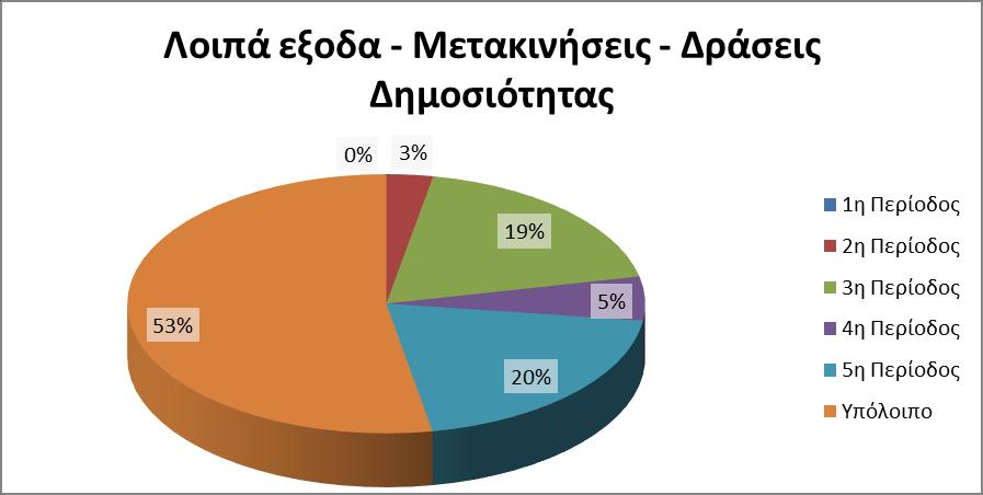 Εικόνα 6. Ποσοστό απορρόφησης δαπανών νέου προσωπικού για τις 5 περιόδους και ποσοστό υπολοίπου Εικόνα 7.