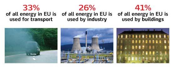 μεταφορές βιομηχανία κτίρια Τελική ενεργειακή κατανάλωση ανά τομέα στην ΕΕ Ο κτιριακός τομέας αποτελεί τον τομέα με την υψηλότερη ενεργειακή