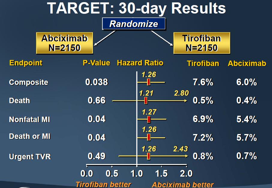 IIb/IIIa inhibitors in NSTEMI/UA: