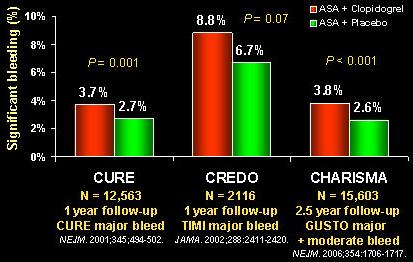 Increase in bleeding with double antiplatelet treatment Dr Μ.