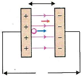 Σχέση μέτρου έντασης και διαφοράς δυναμικού σε ομογενές ηλεκτροστατικό πεδίο (Α) l (Β) Εικ. 1.5-47.