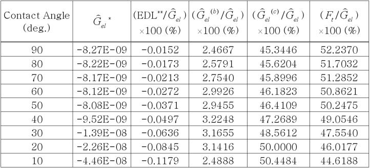 Free energy = d = 3nm V 0.