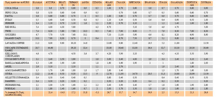 Πίνακας 5.1: Σύγκριση τιµών για αντιπροσωπευτικά είδη µεταξύ διαφορετικών Ευρωπαϊκών χωρών Σε αντίστοιχη Πανευρωπαϊκή έρευνα της εταιρίας AC Nielsen (Σχήµα 5.