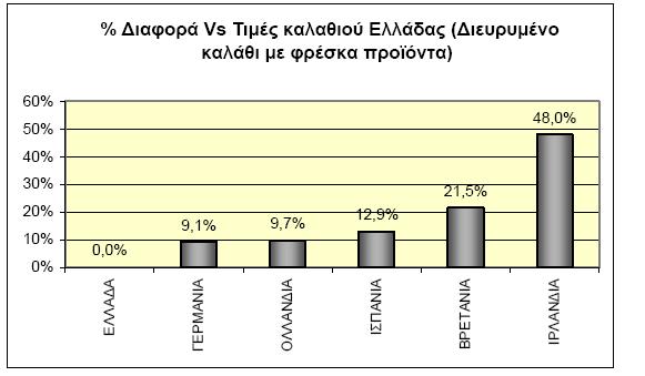 αλυσίδες σε κάθε χώρα. Για την ελληνική αγορά συγκρίθηκαν τιµές από αντιπροσωπευτικές ανταγωνιστικές αλυσίδες και υπολογίσθηκε ένας µέσος όρος.