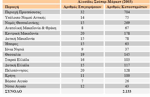 µέγεθος, τα σούπερ µάρκετ αυτά είναι ιδιαίτερα καλά οργανωµένα, µε έµφαση στην εξυπηρέτηση του πελάτη και πολύ ανταγωνιστικά. Πίνακας 1.2: Τα σούπερ-µάρκετ της Ελλάδας κατά Γεωγραφική Περιοχή 4.