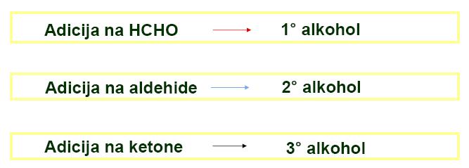 - reakcijom s formaldehidom dobije se primarni alkohol, s