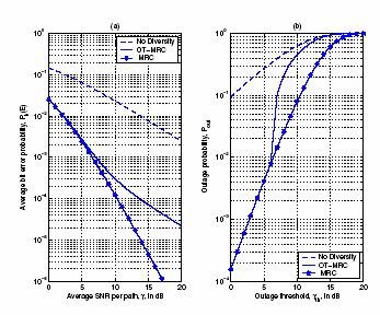 Κεφάλαιο 4 64 Πάραυτα, εξακολουθεί να παρέχει σημαντικό κέρδος σε σχέση με την περίπτωση του μη διαφορισμού (no diversity). Σχήμα 4.8.