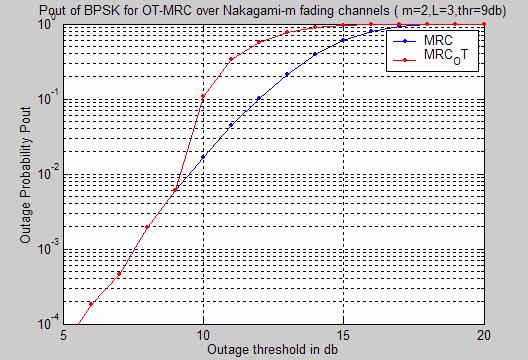 Κεφάλαιο 5 79 θόρυβο ίσο με 5.5db η πιθανότητα διακοπής επικοινωνίας είναι 0.005 για m=1, 0.0001 για m=2, για m=3 βλέπουμε ότι πέφτει κάτω από 0.0001 και τελικά για m=4 πέφτει ακόμα περισσότερο.