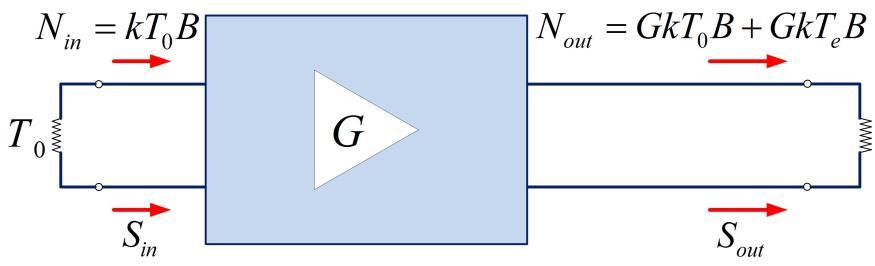 F = SNR in SNR out = S in / N in S out / ut = ut = N ö out 1 ö ( S out / S in )N in N in G (8.20) Με τη βοήθεια του Σχήματος 8.