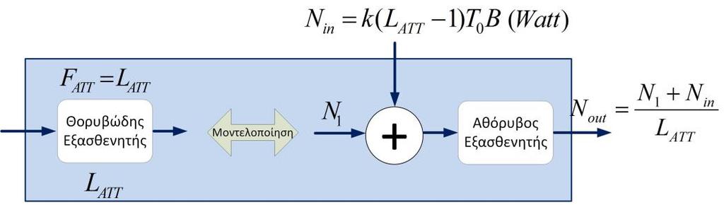θερμοκρασία 290Κ, ο συντελεστής θορύβου ταυτίζεται με την απόσβεση την οποία εισάγει, δηλαδή F ATT = L ATT.