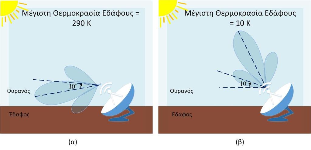 Σχήμα 8.15 Θερμοκρασία εδάφους για γωνίες ανύψωσης (α) μικρότερες από -10 ο και (β) μεγαλύτερες από 10 ο Στην περίπτωση συνθηκών βροχής (Σχήμα 8.