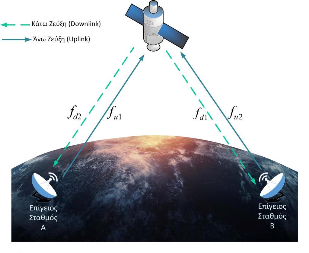 Σχήμα 8.1 Βασική δορυφορική ζεύξη 8.