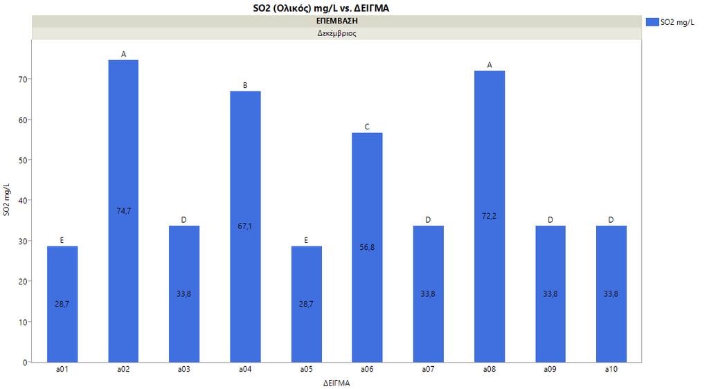 Γράφημα 5 Συγκέντρωση ολικού θειώδη ανυδρίτη το μήνα Δεκέμβριο