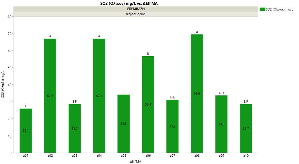 Γράφημα 5 Συγκέντρωση ολικού θειώδη ανυδρίτη το μήνα Φεβρουάριο ΕΛΕΥΘΕΡΟ ΔΙΟΞΕΙΔΙΟ ΤΟΥ ΘΕΙΟΥ (SO2 free) Στα γραφήματα που ακολουθούν (8, 9, 10) παρουσιάζονται οι αντίστοιχες μετρήσεις ανά μήνα του