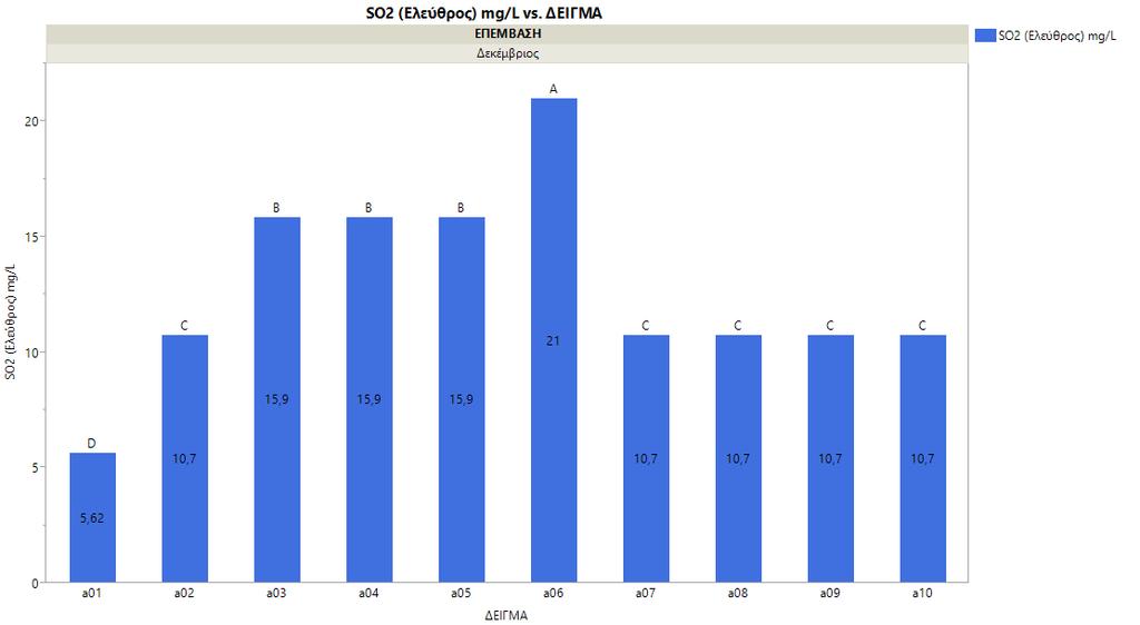 Γράφημα 6 Συγκέντρωση ελεύθερου θειώδη ανυδρίτη το μήνα Δεκέμβριο