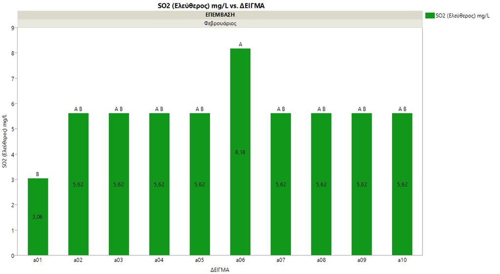 Γράφημα 8 Συγκέντρωση ελεύθερου θειώδη ανυδρίτη το μήνα Φεβρουάριο ΟΛΙΚΑ ΦΑΙΝΟΛΙΚΑ (Μέθοδος FOLIN-CIOCLTEU) Για τη μέτρηση του ολικού φαινολικού περιεχομένου χρησιμοποιήθηκε η επίσημη μέθοδος του OIV