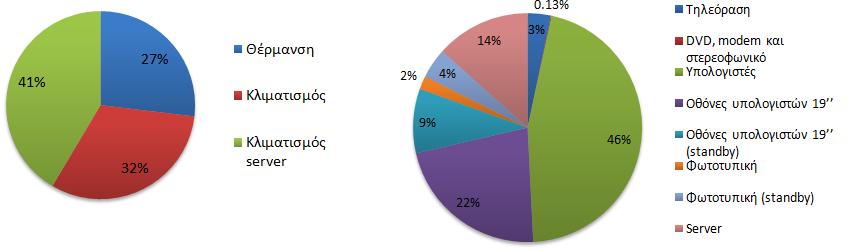 Κατανάλωση ενέργειας στα γραφεία Παράδειγμα κατανάλωσης ενέργειας σε κτίριο γραφείων (ιδιωτικός οργ.) πηγή: Ενεργειακή Επιθεώρηση Χαρακτηριστικά Κτιρίου: Εμβαδόν 750 τ.μ. Αριθμός Εργαζομένων 40 Συνολική κατανάλωση 90.