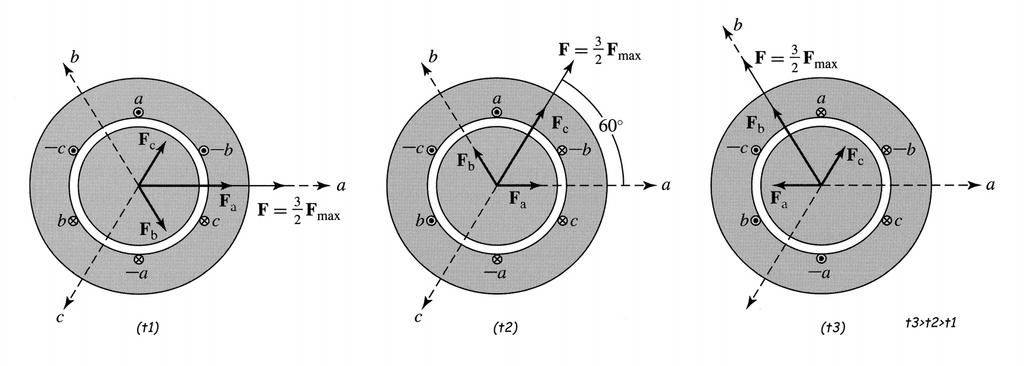 ΚΕΦΑΛΑΙΟ 1 ηµιουργία µαγνητικού πεδίου από τα ρεύµατα του στάτη Το κύµα περιστρέφεται στον χώρο µε γωνιακή ταχύτητα: ω s = ω e όπου ω e είναι η λεγόµενη ηλεκτρική γωνιακή ταχύτητα και ω s η σύγχρονη
