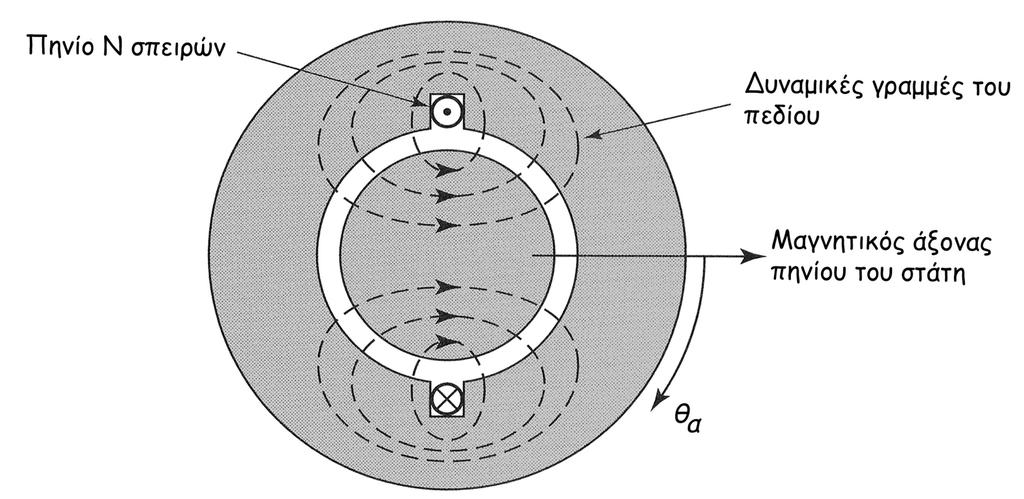 ΚΕΦΑΛΑΙΟ 1 ηµιουργία µαγνητικού πεδίου από τα ρεύµατα του στάτη ΚΕΦΑΛΑΙΟ 1 ΗΜΙΟΥΡΓΙΑ ΜΑΓΝΗΤΙΚΟΥ ΠΕ ΙΟΥ ΑΠΟ ΤΑ ΡΕΥΜΑΤΑ ΤΟΥ ΣΤΑΤΗ Το κεφάλαιο αυτό µελετά τη µαγνητεγερτική δύναµη (magnetomotive