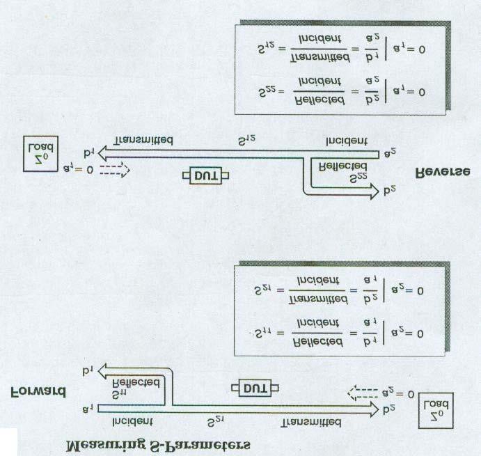 Κεφάλαιο 5 Βαθµονόµηση συστήµατος 5.1.2 Μετρώντας S παραµέτρους Αναφερόµενοι στο σχ. 5.4, οι S παράµετροι χρησιµοποιούνται για να περιγραφεί ολοκληρωµένα η ηλεκτρική συµπεριφορά µιας γραµµικής δίθυρης διάταξης, που λειτουργεί σε υψηλές συχνότητες.