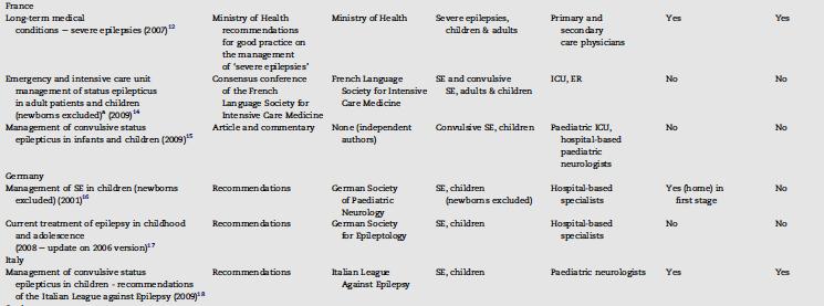 Prackces in Emergency and Rescue medicakon For Epilepsy managed with Community