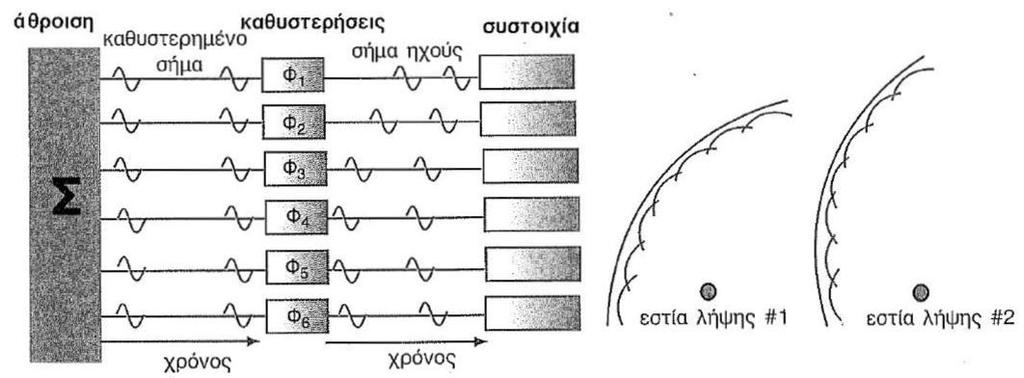 Εικόνα 4.33 Εκπομπι ακουςτικισ δζςμθσ. Κάζε ζηνηρεηψδεο θπςέιε κπνξεί λα ζεσξεζεί σο κηα ζεκεηαθή πεγή πνπ εθπέκπεη έλα ζθαηξηθφ θχκα.