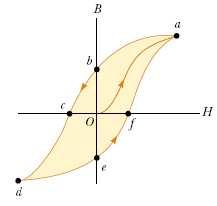 Vednost magnetne indukcije B se takoñe povećava sa povećanjem stuje, što je na slici pikazano kivom od tačke O do tačke a. U tački O, domeni gvožña su poizvoljno ojentisani ( B m = 0 ).