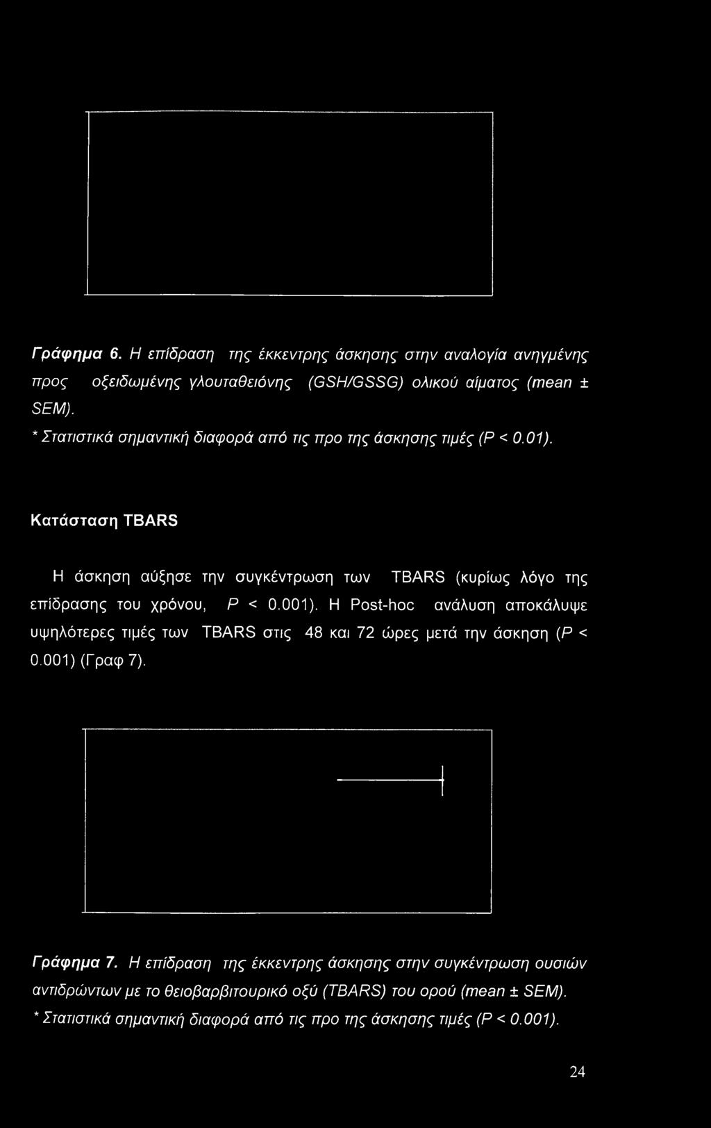 Κατάσταση TBARS Η άσκηση αύξησε την συγκέντρωση των TBARS (κυρίως λόγο της επίδρασης του χρόνου, Ρ < 0.001).