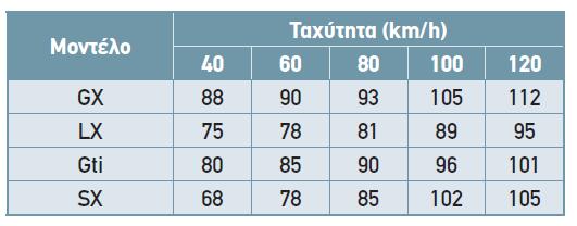 Μία εταιρεία κατασκευής αυτοκινήτων έχει μετρήσεις από το επίπεδο θορύβου όλων των μοντέλων της (σε decibel - db).