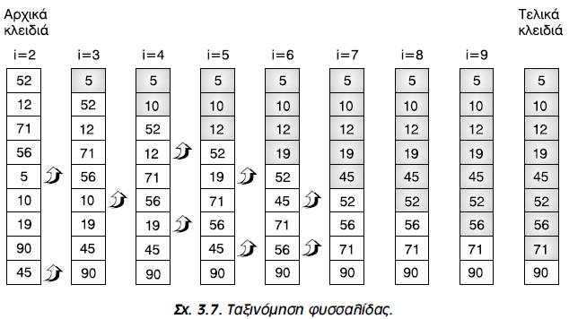 ΠΡΟΓΡΑΜΜΑ bubble_sort ΣΤΑΘΕΡΕΣ n = 20 ΜΕΤΑΒΛΗΤΕΣ ΑΚΕΡΑΙΕΣ: A[20], x, i, j ΑΡΧΗ ΓΙΑ i ΑΠΟ 1 ΜΕΧΡΙ n ΓΡΑΨΕ 'Δώσε το ', i, 'o στοιχείο του πίνακα' ΔΙΑΒΑΣΕ A[i] Έστω ότι ο αρχικός πίνακας αποτελείται από