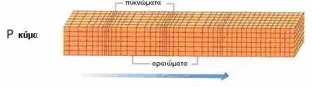 3.2 Ορισµός σεισµού Κατά τη διάδοση των εγκαρσίων κυµάτων τα υλικά σηµεία του πετρώµατος ταλαντώνονται κάθετα προς τη διεύθυνση διάδοσης του κύµατος προκαλώντας µεταβολή στο σχήµα του πετρώµατος.