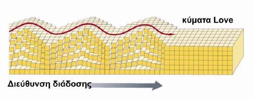 3.2 Ορισµός σεισµού Τα δεύτερα είναι τα κύµατα Rayleigh (τα ανακάλυψε το 1887 ο Strutt Rayleigh), που