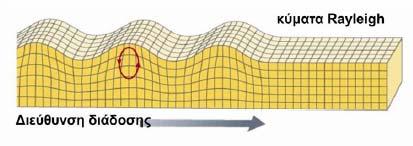 άξονες είναι κατακόρυφοι και οι µικροί παράλληλοι µε τη διεύθυνση διάδοσης του κύµατος.